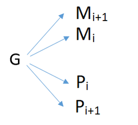 Okkasionallismus: Gott verursacht das P. und das M. immerzu separat voneinander.