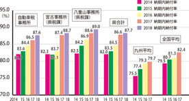 納期内納付率の推移