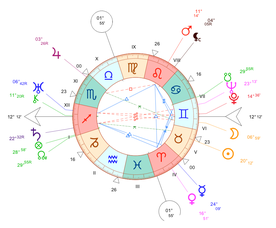 Exemple de carte du ciel (Fred Astaire)