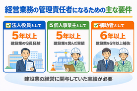 建設業許可に必要な経営業務管理責任者の要件(法人役員5年以上・個人事業主5年以上・補助者6年以上)を図解した画像