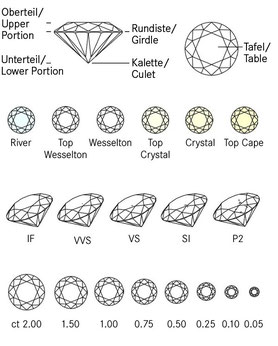 Um die Qualität eines Diamanten zu bestimmen bezieht man sich auf die Bestimmung des Cut,Colour,Clarity und Karat.