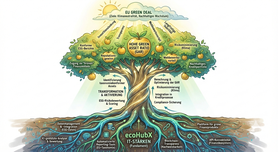 Eine Infografik, die als großer, stilisierter Baum dargestellt ist, um die Verbindung zwischen IT und nachhaltigen Finanzen zu visualisieren. Die weit verzweigten Wurzeln bilden das Fundament und sind als "ecoHubX IT-Stärken" beschriftet (z.B. Datenmanage