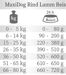 Trockenfutter von Reico Fütterungsempfehlung MaxiDog Rind Lamm Reis