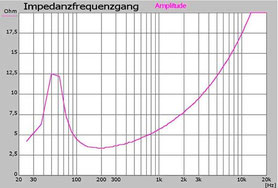 Impedanzverlauf eines Mitteltöners (Foto: Radiomuseum-Bocket)