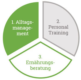 Im Gesundheitscoaching vertiefen wir die Bereiche Alltagsmanagement, Personal Training und Ernährungsberatung