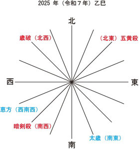 令和7年 方位 - myhashirigaki ページ！