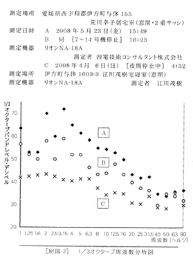 　図４　愛媛県伊方町風車被害者宅室内の低周波音「低周波音被害の恐怖」汐見文隆氏著　ｐ103より
