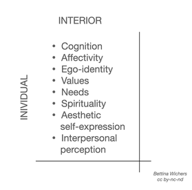 Fig. 16: Some lines of the interior-individual dimension of dementia