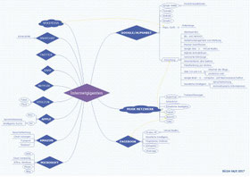 Internetgiganten Facebook Google