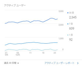 アクティブユーザーの動向