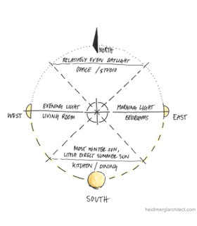 Daylight Orientation and Sun Path Diagram by Heidi Mergl Architect