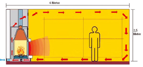 Monoblocco per camino STAFFIERI: Distribuzione del calore in un caminetto con ventilatore.