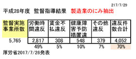 厚労省2017/7/26発表 製造業労基法違反件数