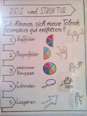 Foto von einem Flipchart: Wo können sich meine Talente besonders gut entfalten? Kraftfelder, Magnetfelder, prsönlicher Kompass, Erkunden, Losgehen als die 5 Schritte des TalentKompass-Prozesses, mit Symbolen