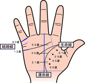 今の運勢がどこなのかを知る基準