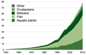 Global aquaculture production in million tonnes, 1950–2010, as reported by the FAO