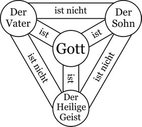 schematische-Darstellung-der-dreieinigkeit-trinitaet-dreieinheit