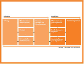 EFQM Kriterienmodell | EFQM Excellence Modell | ExcellenceWorks GmbH | Excellence works. Excel with us.