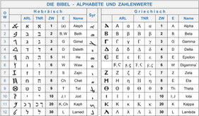 Alphabete und Zahlenwerte Bibel