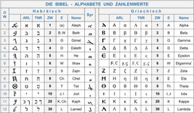 Alphabete Zahlenwerte Bibel