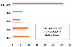 フード成分：オレンジグラフ（平均値：青グラフ）　