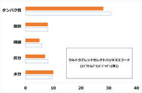 8 in 1 ウルトラブレンド・セレクト ハリネズミフード/スペクトラムブランズジャパン(株) - 日本 ...