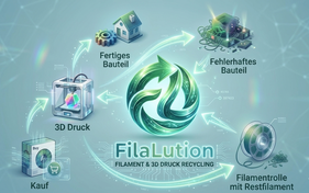 Infografik von FilaLution zum Thema 3D-Druck-Recycling: Ein geschlossener Kreislauf zeigt den Weg vom Kauf über den 3D-Druck bin hin zur Wiederverwertung von Fehldrucken und Restfilament für eine nachhaltige Produktion.