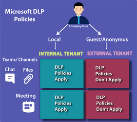 Microsoft DLP Policies