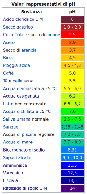 valori rappresentativi di pH