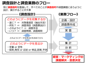 調査設計と調査業務のフロー