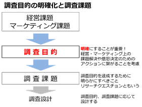 調査目的の明確化と調査課題