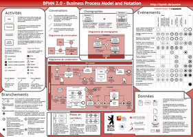 Les 103 éléments du standard BPMN 2.0 pour décrire l'organisation par processus