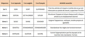 Une démarche lean management commence souvent par le 5S.