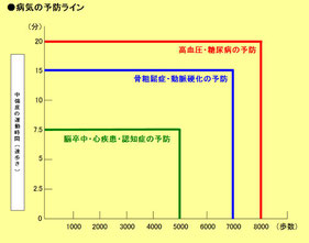 65歳以上の高齢者５千人対象の研究より（青柳らによる）