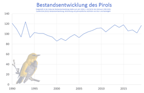 Bestandsentwicklung des Pirols von 1990-2020 in Deutschland.