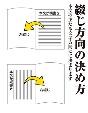 綴じ方向の決め方説明