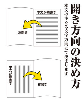 開き方向の決め方説明