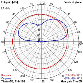 Die ultimative Sota-Antenne?