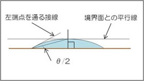 θ/2法解析イメージ図