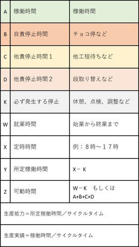 Aは稼働時間、Bは自責停止時間等です。