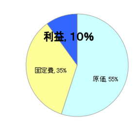 飲食店の回転率を上げる本当の意味（1回転目の売上内訳）