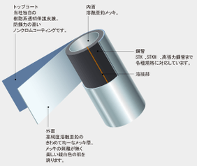 パーフェクトポストジンク　大和鋼管工業(株)