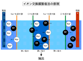 イオン交換膜製塩法(tonton)
