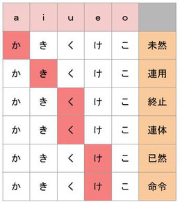 方 連用形 見分け