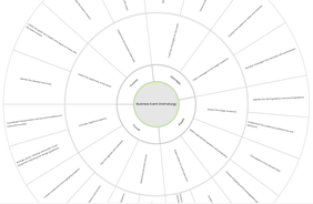 What to consider when creating an event. The mindmap shows key design elements for impactful business gatherings
