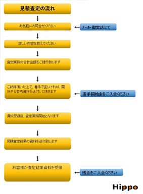 見積査定、建築