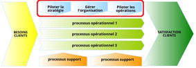 Les processus de management dans la cartographie des processus. Les processus de management assurent le pilotage de la stratégie, la gestion et la qualité de l'organisation et le management opérationnel.