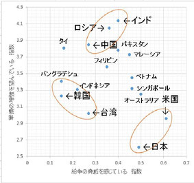 　　　　　　SIPRI：紛争脅威vs軍備拡張