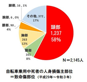 自転車死者の致命傷部位