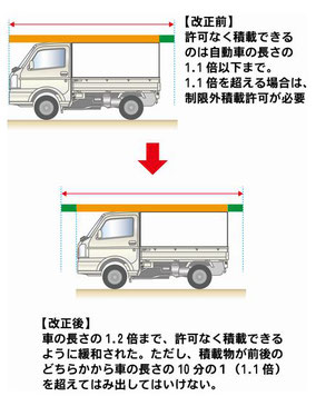 車長の1・2倍まで積載可能